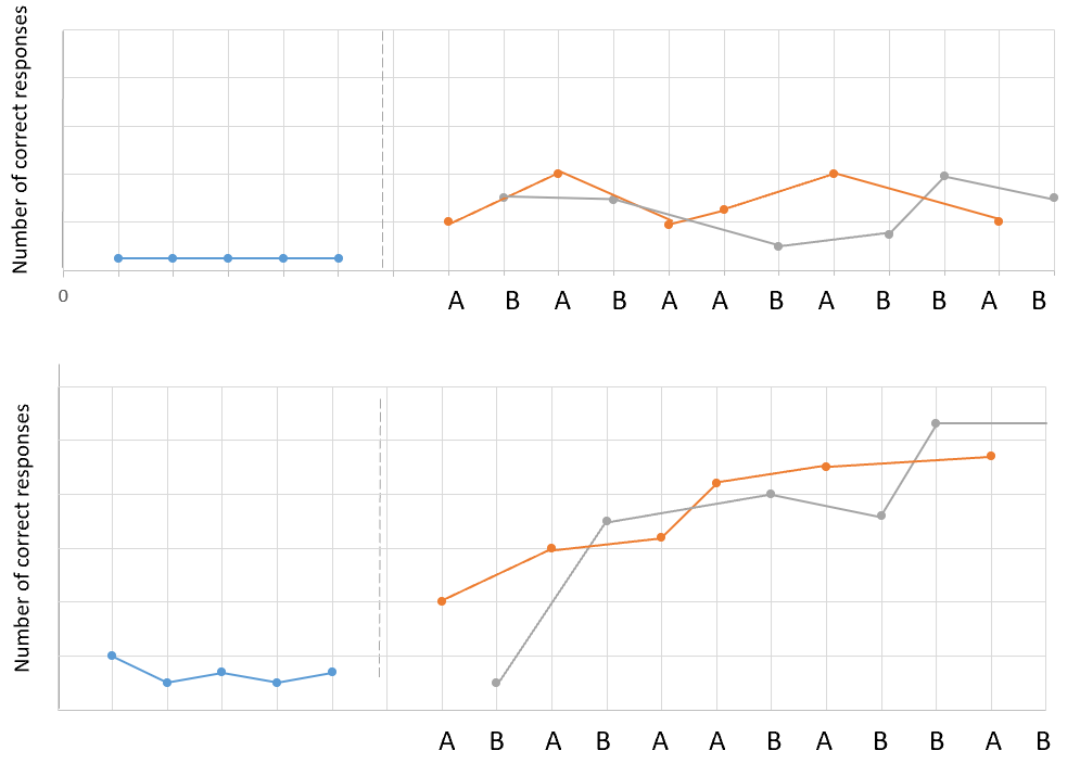 Multiple Baseline vs Alternating Treatment vs ABAB Reversal Design97a74cf5fca4fa4003d7a799aa92891