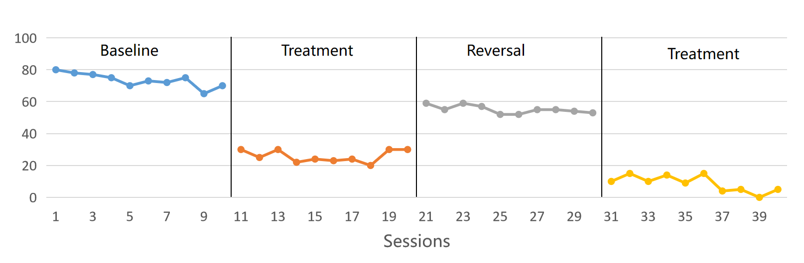 Multiple Baseline vs Alternating Treatment vs ABAB Reversal DesignWeChat Screenshot_20220628163809