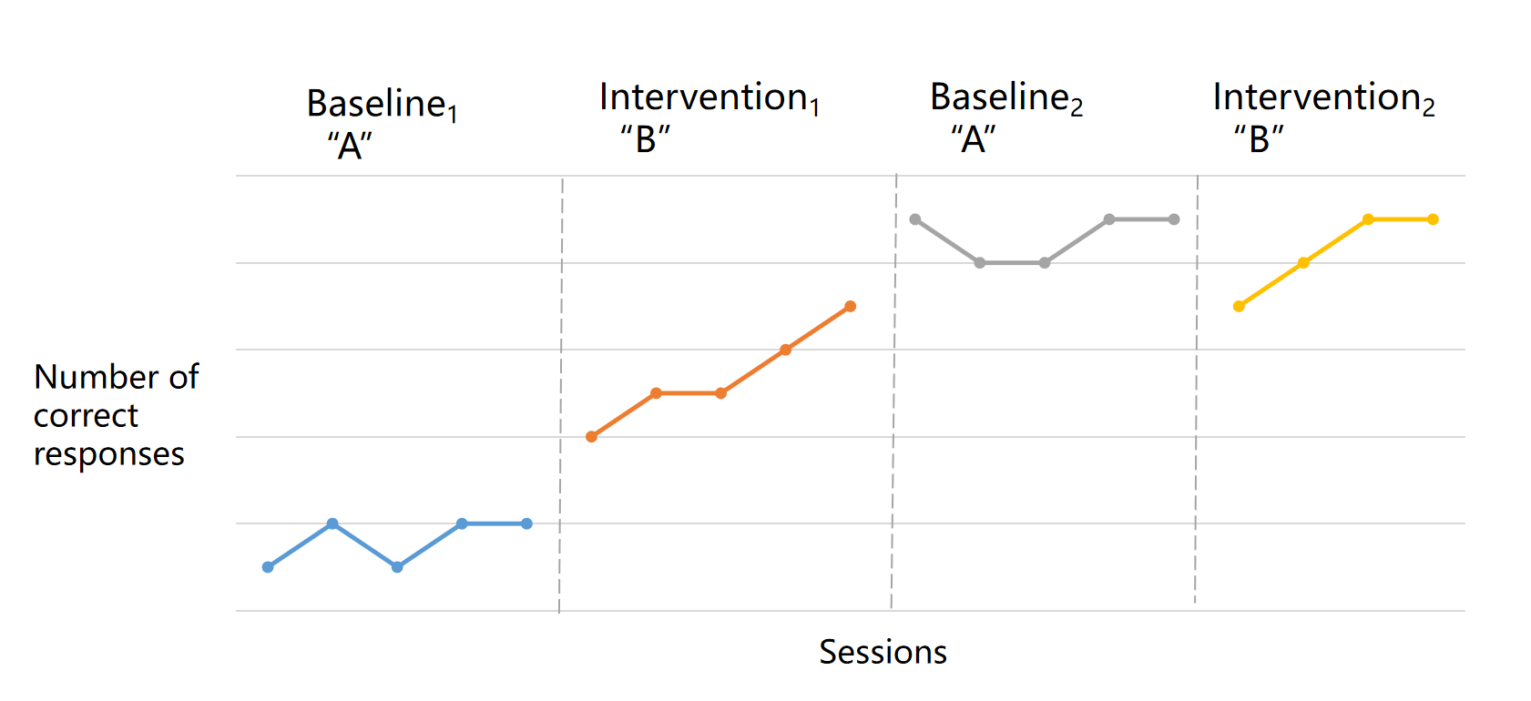 Multiple Baseline vs Alternating Treatment vs ABAB Reversal DesignWeChat Screenshot_20220628170231