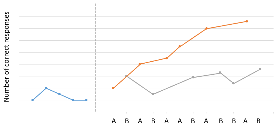 Multiple Baseline vs Alternating Treatment vs ABAB Reversal Designba411a15c6157771505e4df000a1425