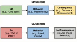 Discriminative Stimuli (SD) and S-Delta: How Stimuli Signal Reinforcement, Punishment, and Extinction Discriminative Stimuli (SD) and S-Delta: How Stimuli Signal Reinforcement, Punishment, and ExtinctionGemini_Generated_Image_3z75u03z75u03z75_compressed