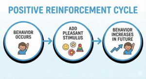 Positive Reinforcement in ABA: Definition & Examples Positive Reinforcement in ABA: Definition & ExamplesGemini_Generated_Image_4gro974gro974gro_compressed