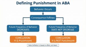 Punishment in ABA: Ethical Use, Side Effects, and How It’s Tested on the BCBA® Exam Punishment in ABA: Ethical Use, Side Effects, and How It’s Tested on the BCBA® ExamGemini_Generated_Image_8r48288r48288r48_compressed