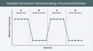 7 Dimensions of ABA in Real-Life Cases: How to Recognize Them in BCBA® Exam Scenarios 7 Dimensions of ABA in Real-Life Cases: How to Recognize Them in BCBA® Exam ScenariosGemini_Generated_Image_9dja9x9dja9x9dja (1)_compressed