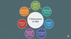 7 Dimensions of ABA in Real-Life Cases: How to Recognize Them in BCBA® Exam Scenarios 7 Dimensions of ABA in Real-Life Cases: How to Recognize Them in BCBA® Exam ScenariosGemini_Generated_Image_9dja9x9dja9x9dja_compressed