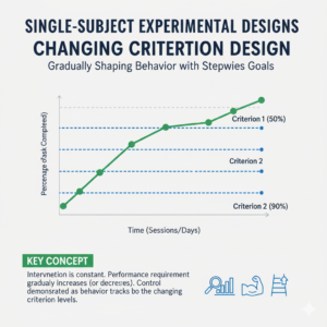 Single-Subject Experimental Designs: Reversal, Multiple Baseline, Alternating Treatments & Changing Criterion Single-Subject Experimental Designs: Reversal, Multiple Baseline, Alternating Treatments & Changing CriterionGemini_Generated_Image_bqm9i2bqm9i2bqm9 (2)