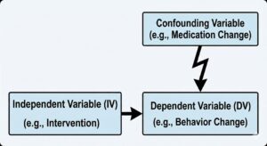 Variable Dependency and Experimental Control: Understanding IV, DV, and Confounds for the BCBA® Exam Variable Dependency and Experimental Control: Understanding IV, DV, and Confounds for the BCBA® ExamGemini_Generated_Image_k6ovnuk6ovnuk6ov (1)_compressed