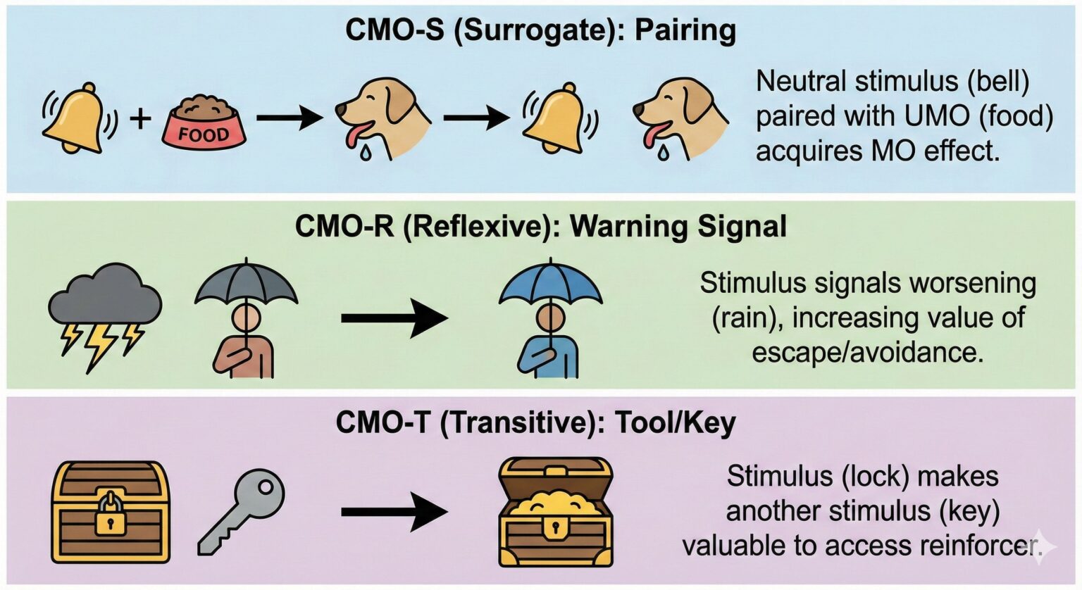 Motivating Operations in ABA: EO, AO & CMO Types