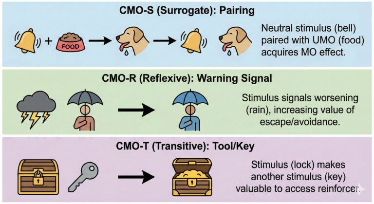 Motivating Operations in ABA: EO, AO & CMO Types