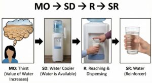 Stimulus Control vs Motivating Operations: Key Differences Every BCBA® Candidate Must Know Stimulus Control vs Motivating Operations: Key Differences Every BCBA® Candidate Must KnowGemini_Generated_Image_mpxwcumpxwcumpxw (2)_compressed