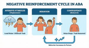 Negative Reinforcement in ABA: Definition & Examples Negative Reinforcement in ABA: Definition & ExamplesGemini_Generated_Image_nnsnfdnnsnfdnnsn_compressed