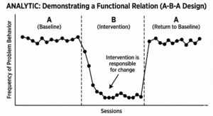 The 7 Dimensions of ABA: What They Really Mean and How to Use Them on the BCBA® Exam The 7 Dimensions of ABA: What They Really Mean and How to Use Them on the BCBA® Examanalytic_graph_compressed