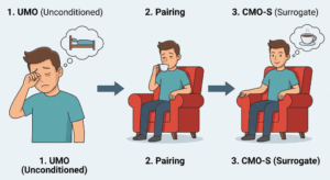 Conditioned Motivating Operations (CMOs): Types, Examples, and How They Show Up on the BCBA® Exam Conditioned Motivating Operations (CMOs): Types, Examples, and How They Show Up on the BCBA® Examcmo_compressed_3