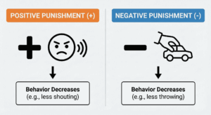 Positive vs Negative Punishment in ABA: Examples & BCBA Exam Traps Positive vs Negative Punishment in ABA: Examples & BCBA Exam Trapspunishment_compressed_1