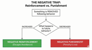Positive vs Negative Punishment in ABA: Examples & BCBA Exam Traps Positive vs Negative Punishment in ABA: Examples & BCBA Exam Trapspunishment_compressed_2
