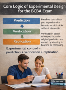 Experimental Design on the BCBA Exam: What You Must Know to Pass Experimental Design on the BCBA Exam: What You Must Know to PassChatGPT Image Jan 15, 2026, 05_36_32 PM