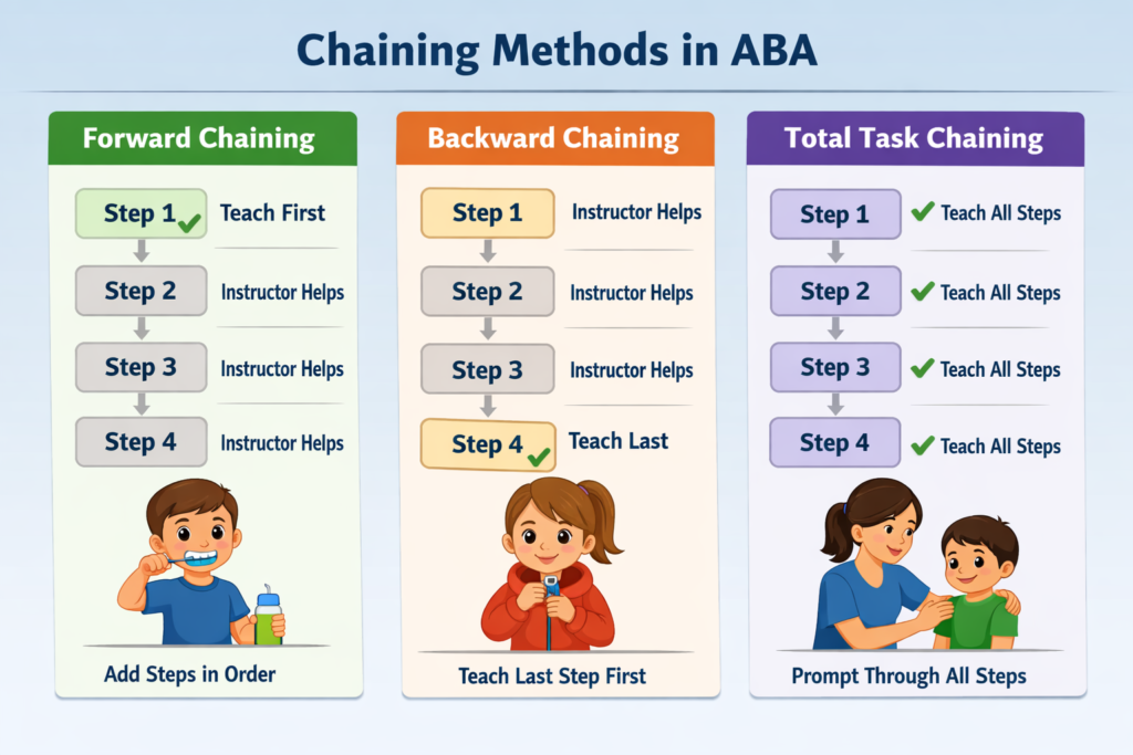 What Is Chaining in ABA? A Practical Guide