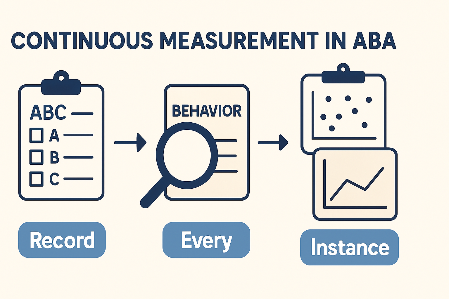 Continuous Measurement in ABA: The BCBA Exam Guide to Data Collection Continuous Measurement in ABA: The BCBA Exam Guide to Data Collectioncontinuous-measurement-aba-bcba-exam-guide-img-1
