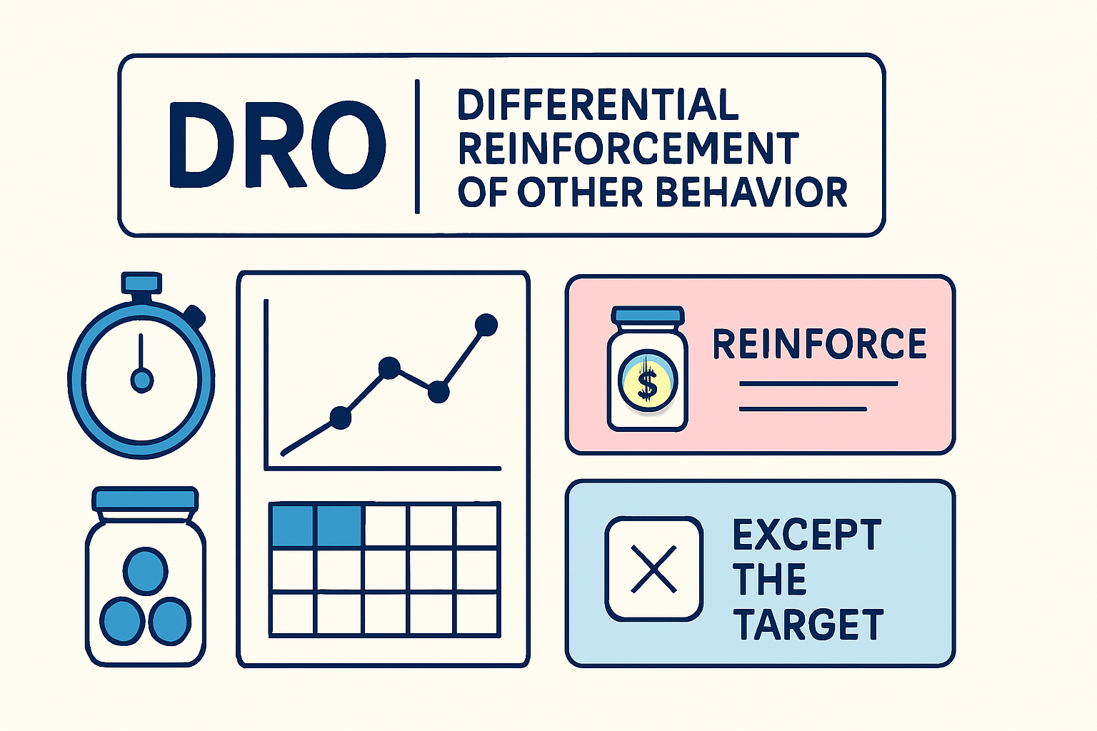 Differential Reinforcement of Other Behavior (DRO): A BCBA Exam Guide with Examples Differential Reinforcement of Other Behavior (DRO): A BCBA Exam Guide with Examplesdifferential-reinforcement-of-other-behavior-dro-bcba-guide-img-2-1