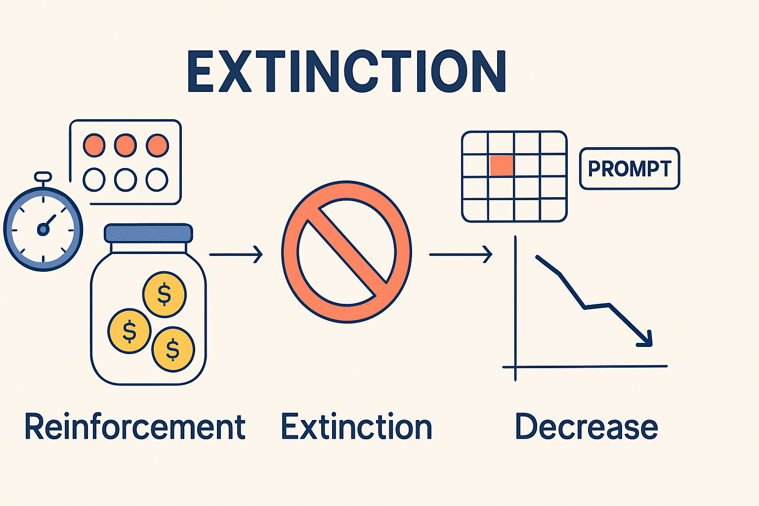 Extinction in ABA: A Complete Guide for BCBA Exam Mastery Extinction in ABA: A Complete Guide for BCBA Exam Masteryextinction-behavior-modification-bcba-guide-img-1