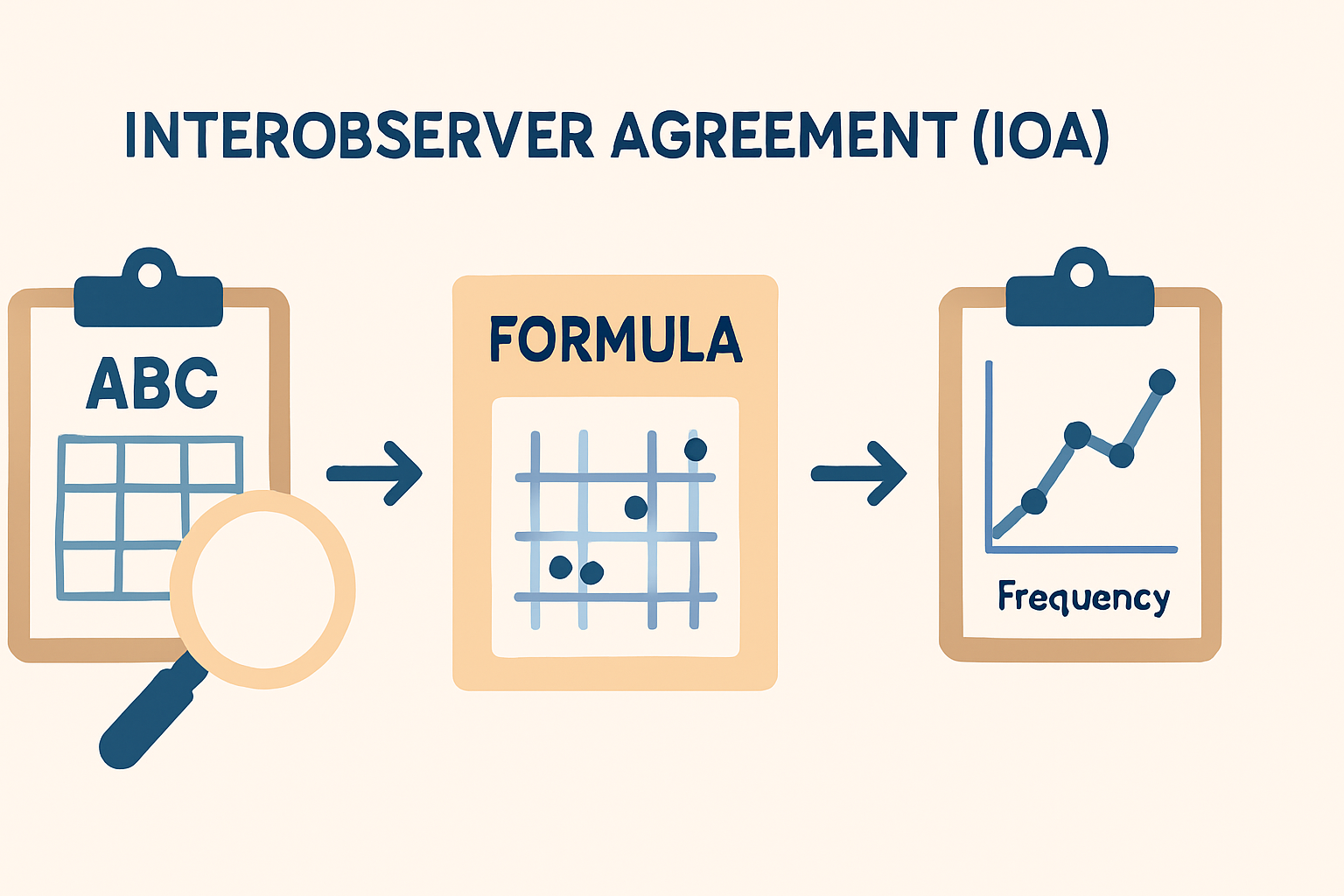 Interobserver Agreement (IOA) in ABA: A Complete Guide for BCBA Exam Success Interobserver Agreement (IOA) in ABA: A Complete Guide for BCBA Exam Successinterobserver-agreement-ioa-bcba-guide-img-1