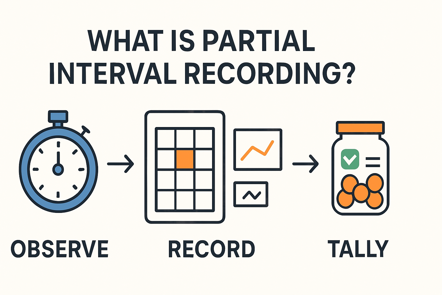 Partial Interval Recording: A BCBA Exam Guide to Definition, Examples, and Common Pitfalls Partial Interval Recording: A BCBA Exam Guide to Definition, Examples, and Common Pitfallspartial-interval-recording-bcba-exam-guide-img-1-1