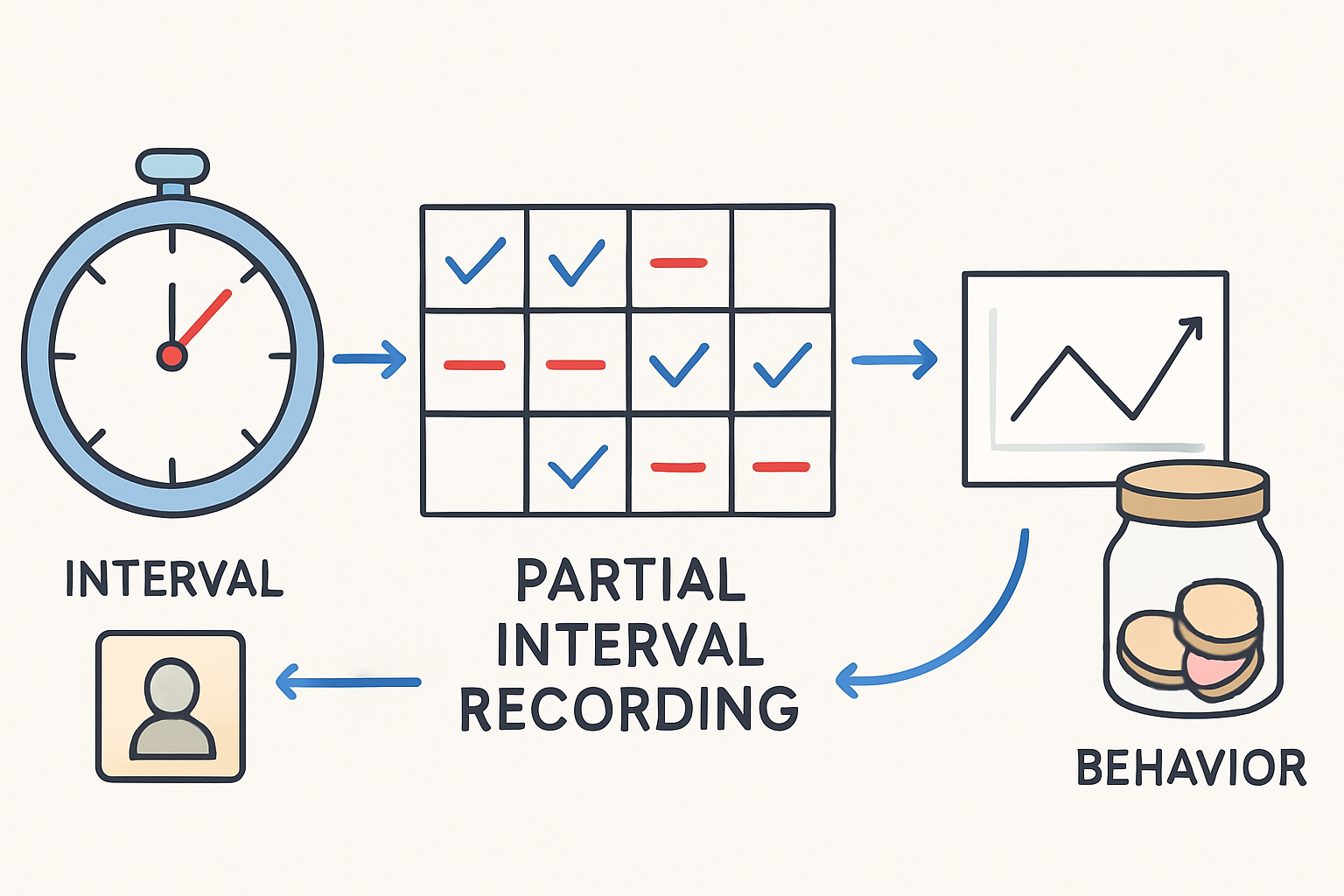 Partial Interval Recording: A BCBA Exam Guide with Examples & Common Traps Partial Interval Recording: A BCBA Exam Guide with Examples & Common Trapspartial-interval-recording-bcba-exam-guide-img-1