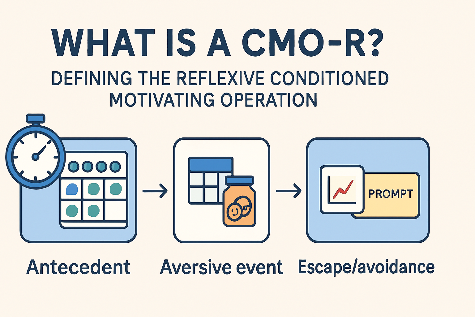 CMO-R in ABA: The Conditioned Motivating Operation – Reflexive Explained for the BCBA Exam CMO-R in ABA: The Conditioned Motivating Operation - Reflexive Explained for the BCBA Examcmo-r-reflexive-motivating-operation-bcba-exam-img-1