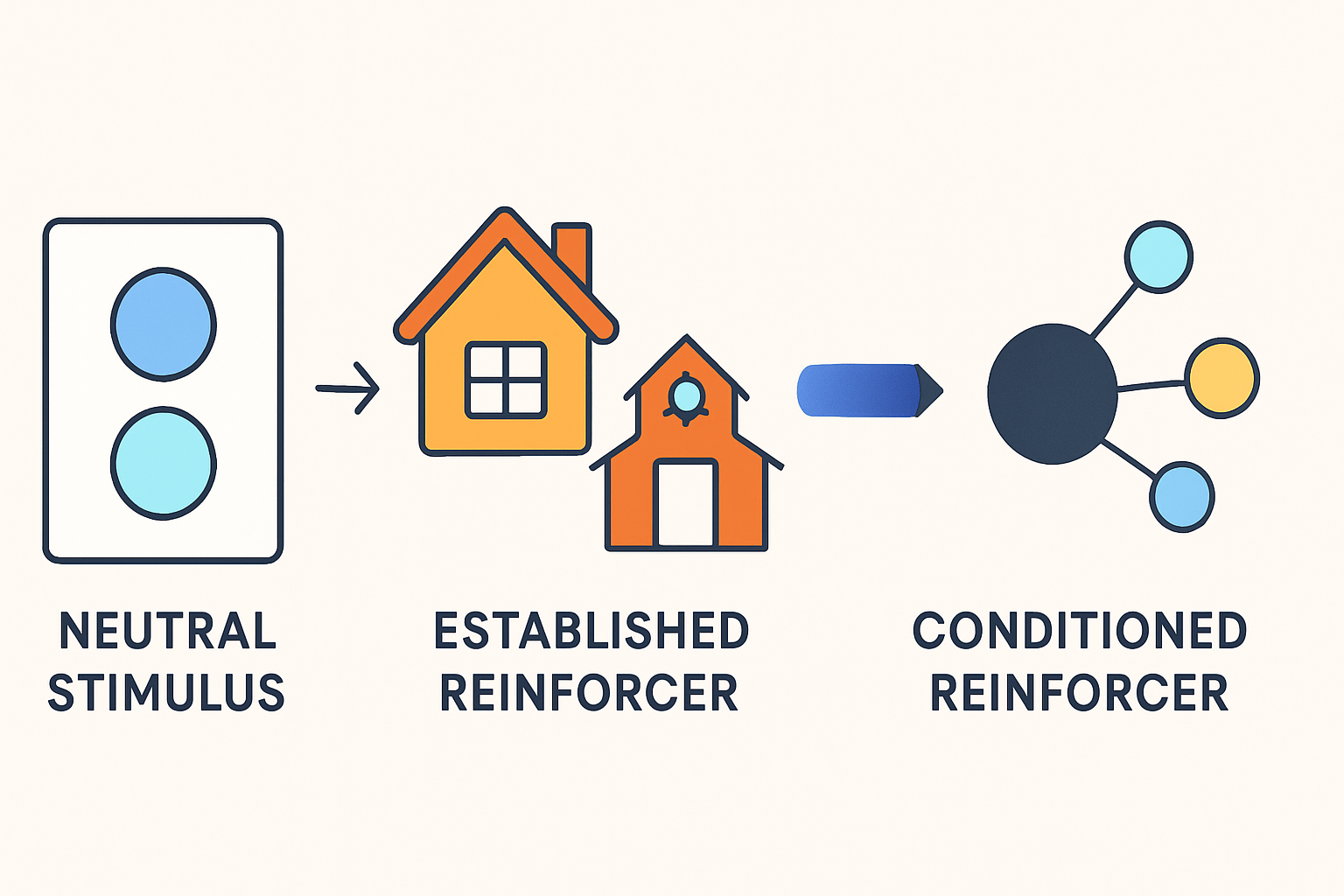 Conditioned Reinforcer in ABA: A Complete Guide for BCBA Exam Success Conditioned Reinforcer in ABA: A Complete Guide for BCBA Exam Successconditioned-reinforcer-aba-guide-bcba-exam-img-1