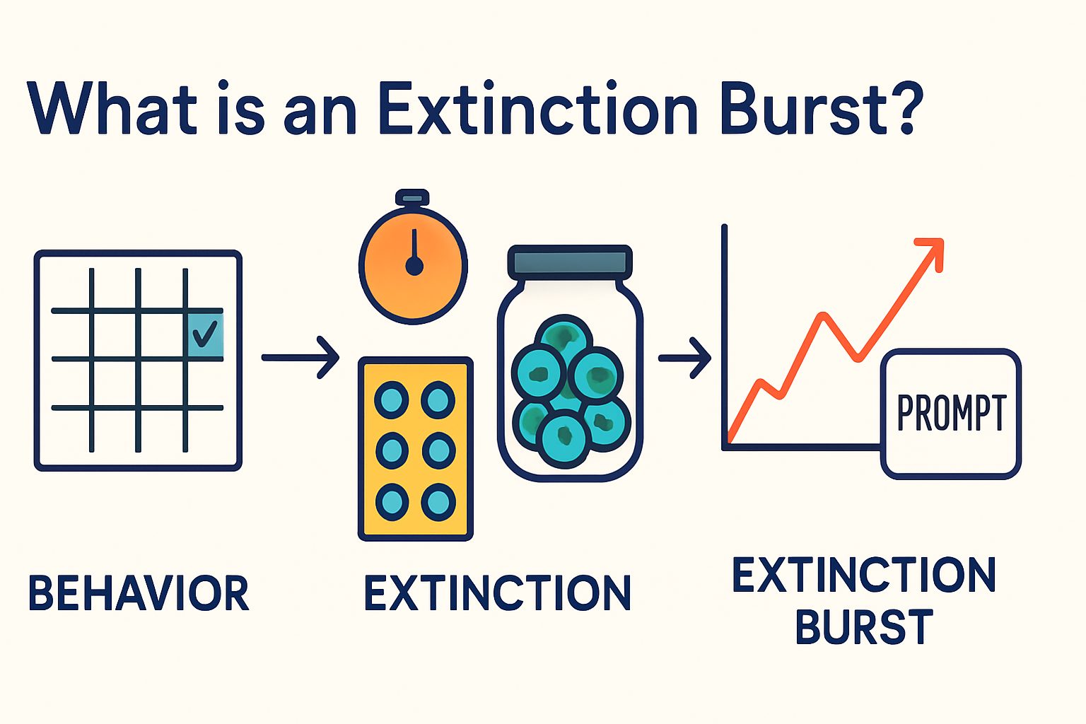 Extinction Burst in ABA: Definition, Examples, and Exam Prep Guide Extinction Burst in ABA: Definition, Examples, and Exam Prep Guideextinction-burst-aba-definition-examples-exam-prep-img-1