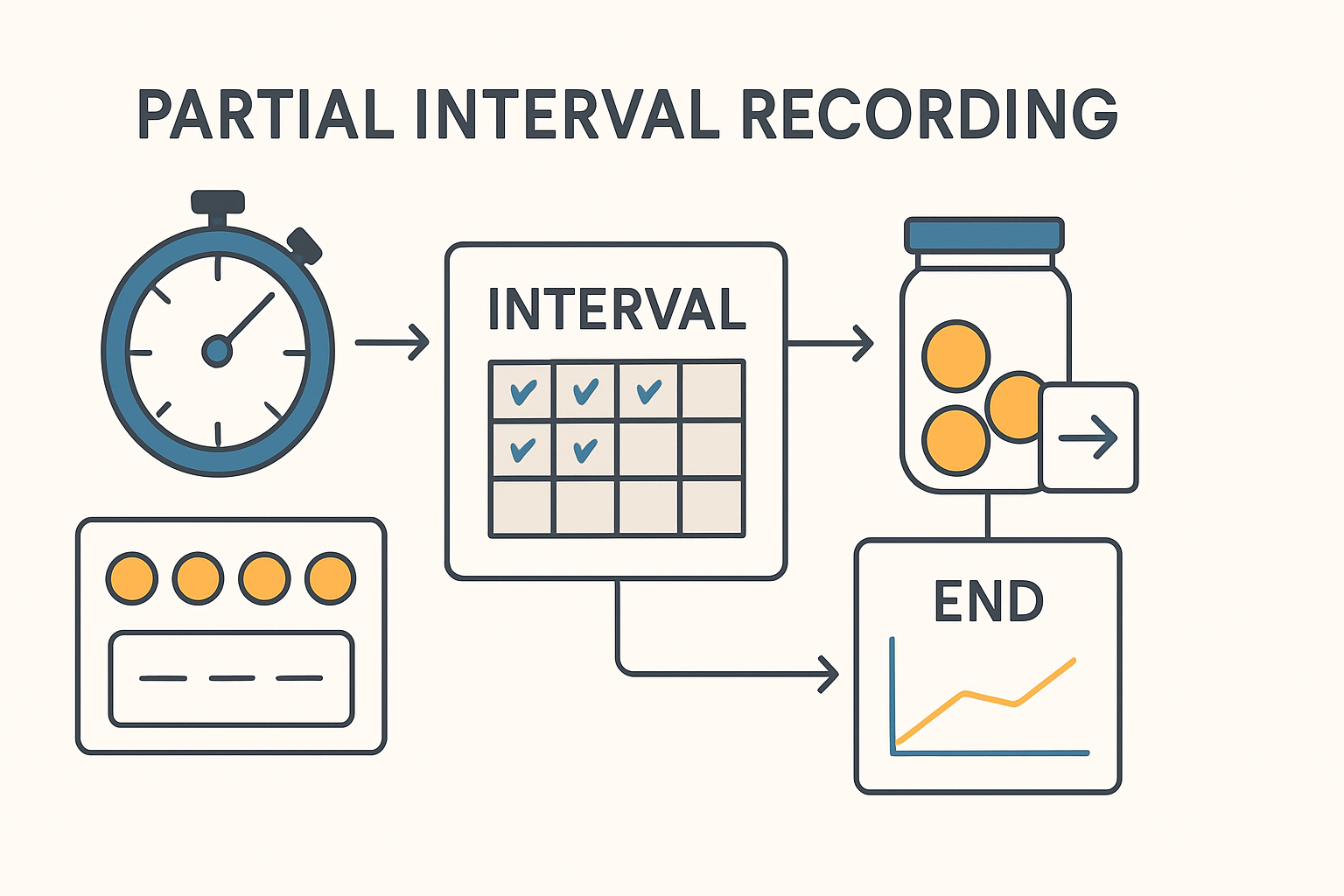 Partial Interval Recording in ABA: A BCBA Exam Guide with Examples Partial Interval Recording in ABA: A BCBA Exam Guide with Examplespartial-interval-recording-aba-bcba-exam-guide-img-2