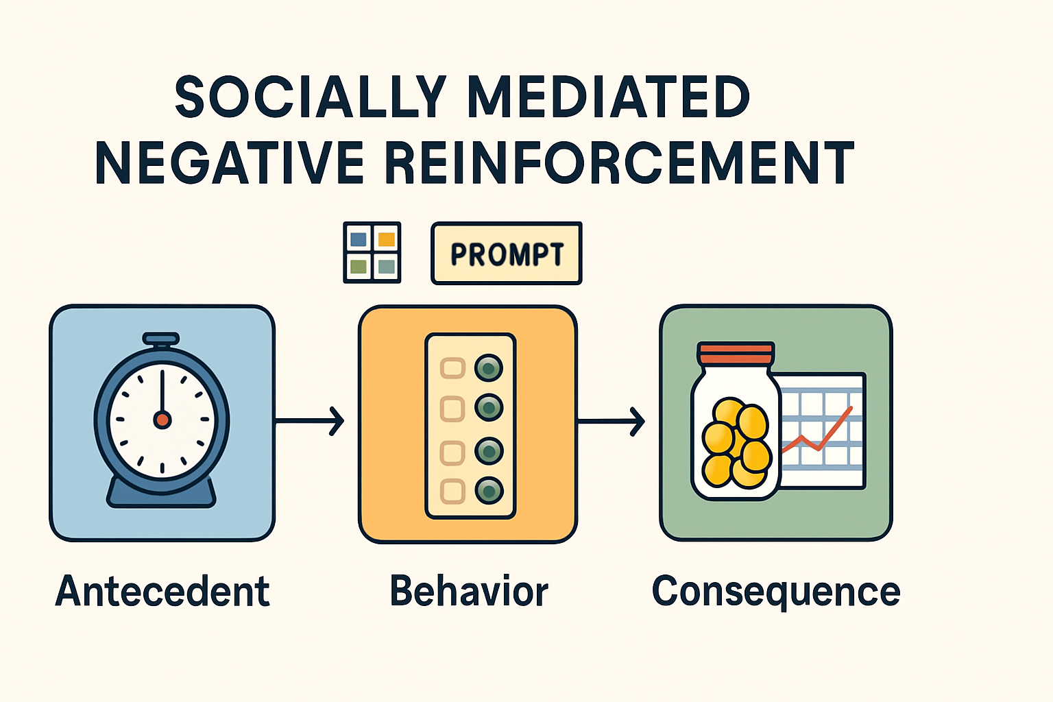 Socially Mediated Negative Reinforcement: A BCBA Exam Guide with Real Examples Socially Mediated Negative Reinforcement: A BCBA Exam Guide with Real Examplessocially-mediated-negative-reinforcement-bcba-guide-img-2-1