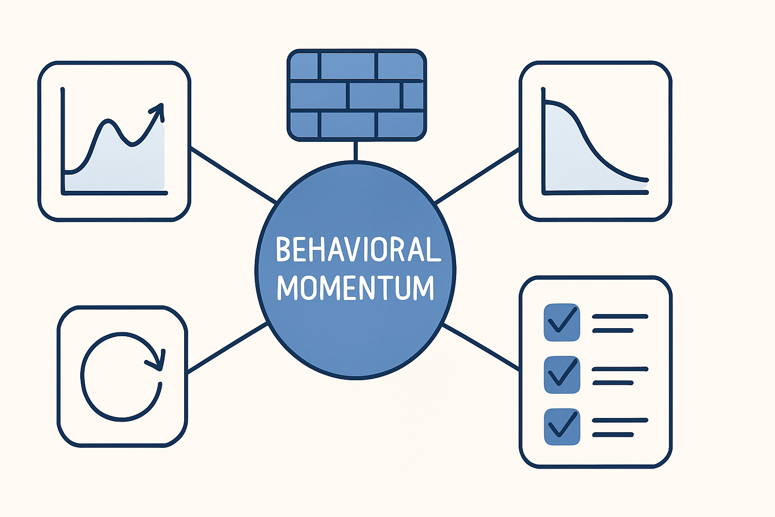 Behavioral Momentum in ABA: A Complete Guide for BCBA Exam Success Behavioral Momentum in ABA: A Complete Guide for BCBA Exam Successbehavioral-momentum-aba-guide-bcba-exam-img-1