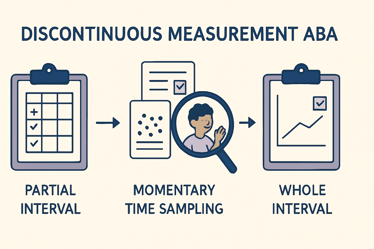 Mastering Discontinuous Measurement: Practical ABA Examples for BCBA Candidates Mastering Discontinuous Measurement: Practical ABA Examples for BCBA Candidatesdiscontinuous-measurement-aba-examples-img-1