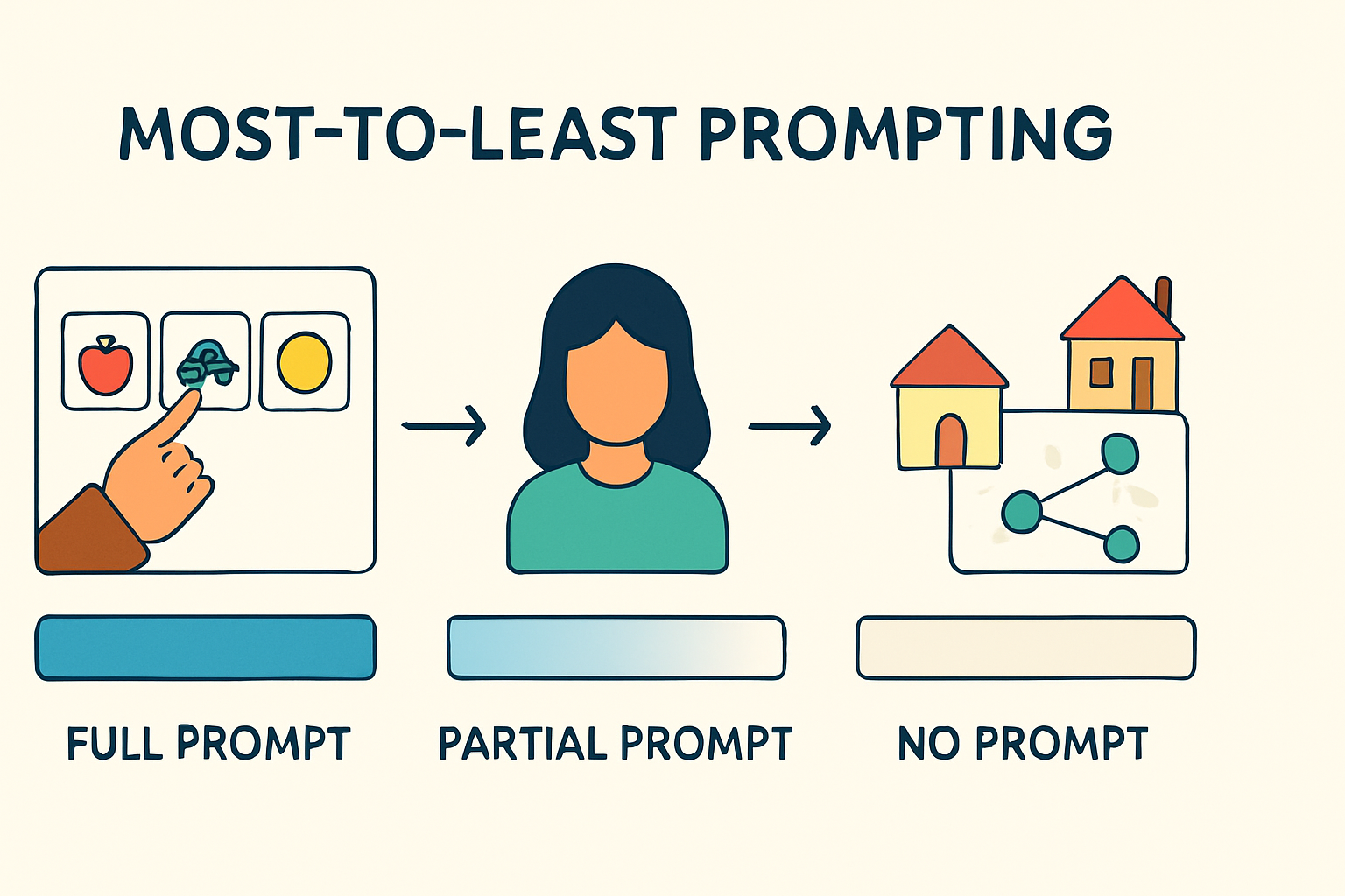Mastering Most-to-Least Prompting for the BCBA Exam: A Step-by-Step Guide Mastering Most-to-Least Prompting for the BCBA Exam: A Step-by-Step Guidemost-to-least-prompting-aba-bcba-guide-img-1