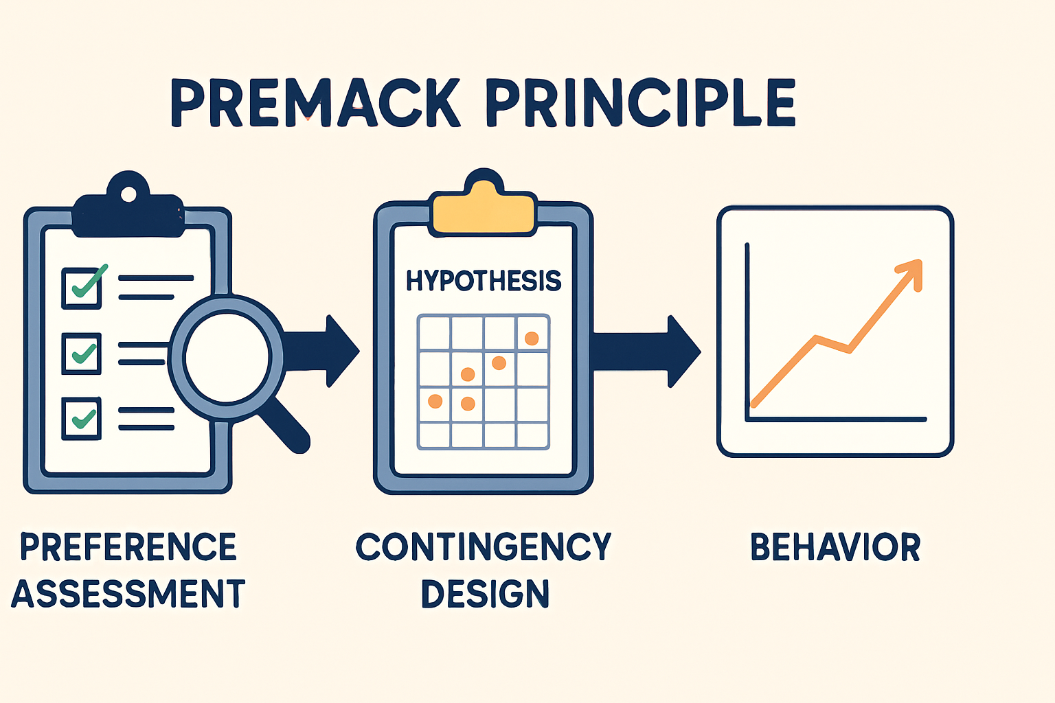 Master the Premack Principle for the BCBA Exam: Definition, Examples & Application Master the Premack Principle for the BCBA Exam: Definition, Examples & Applicationpremack-principle-aba-bcba-exam-guide-img-1