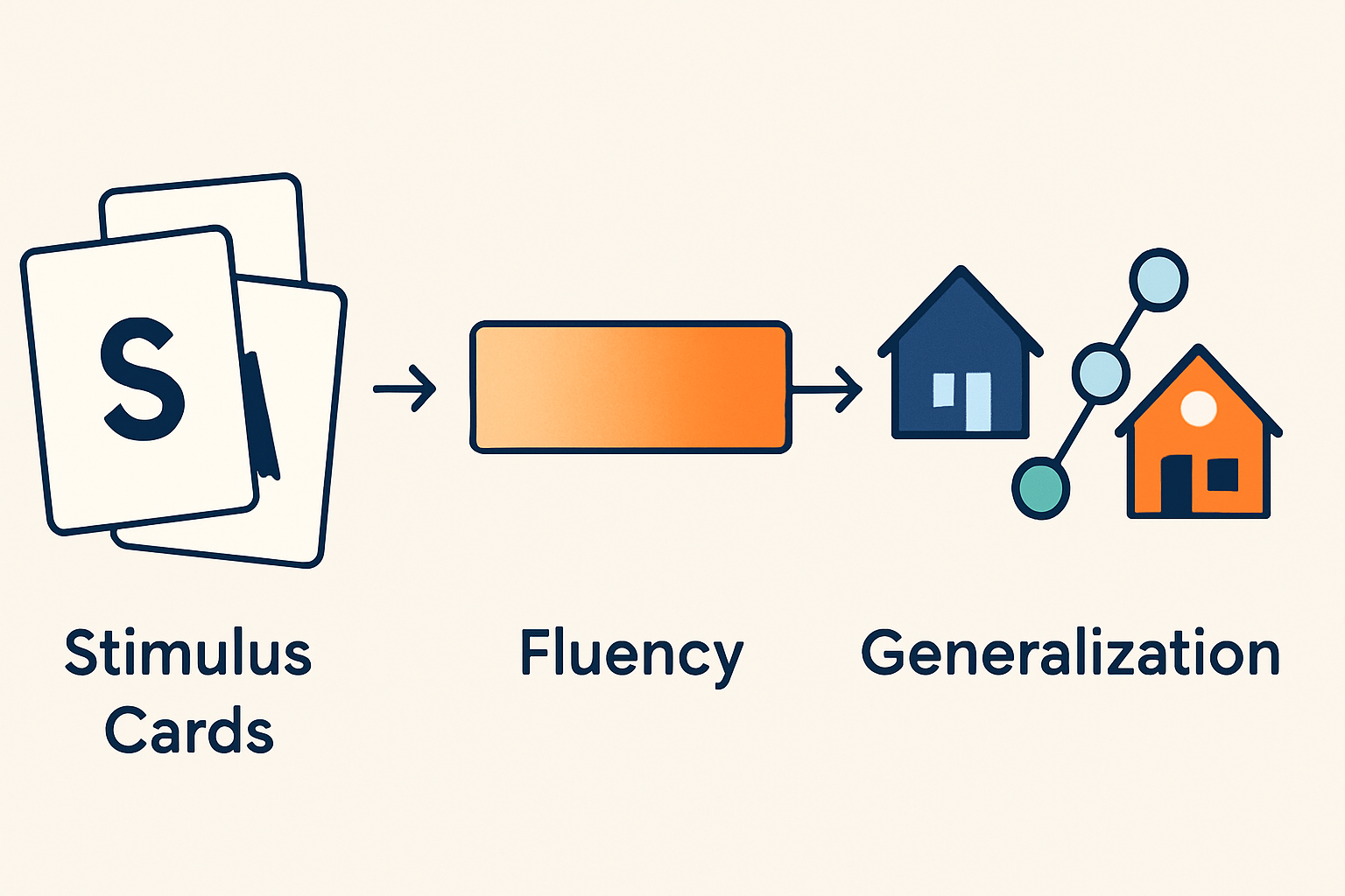 SAFMEDS in ABA: A Complete Guide for BCBA Exam Success SAFMEDS in ABA: A Complete Guide for BCBA Exam Successsafmeds-aba-guide-bcba-exam-img-2