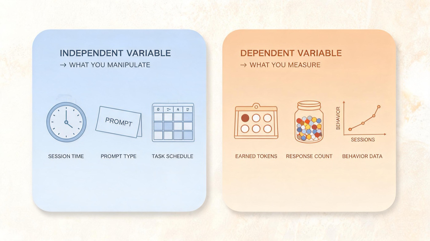 Independent and Dependent Variables in ABA: A BCBA Exam Guide Independent and Dependent Variables in ABA: A BCBA Exam Guideindependent-dependent-variables-aba-bcba-exam-img-1