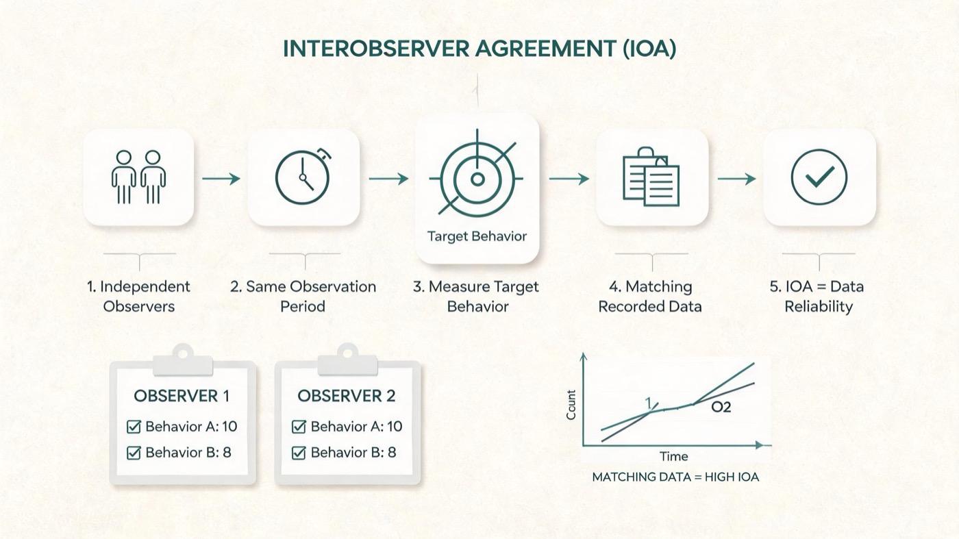 Interobserver Agreement (IOA) in ABA: Definition, Examples & Exam Tips Interobserver Agreement (IOA) in ABA: Definition, Examples & Exam Tipsinterobserver-agreement-aba-definition-examples-exam-tips-img-1