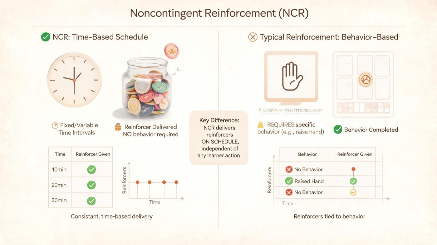 Noncontingent Reinforcement in ABA: Definition, Examples, and Exam Tips Noncontingent Reinforcement in ABA: Definition, Examples, and Exam Tipsnoncontingent-reinforcement-aba-definition-examples-exam-tips-img-1