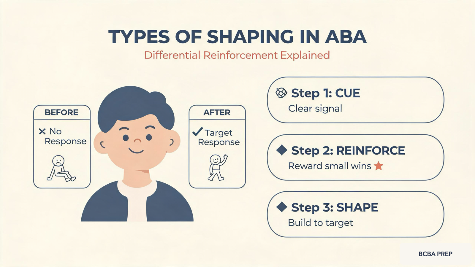 Types of Shaping in ABA: Differential Reinforcement