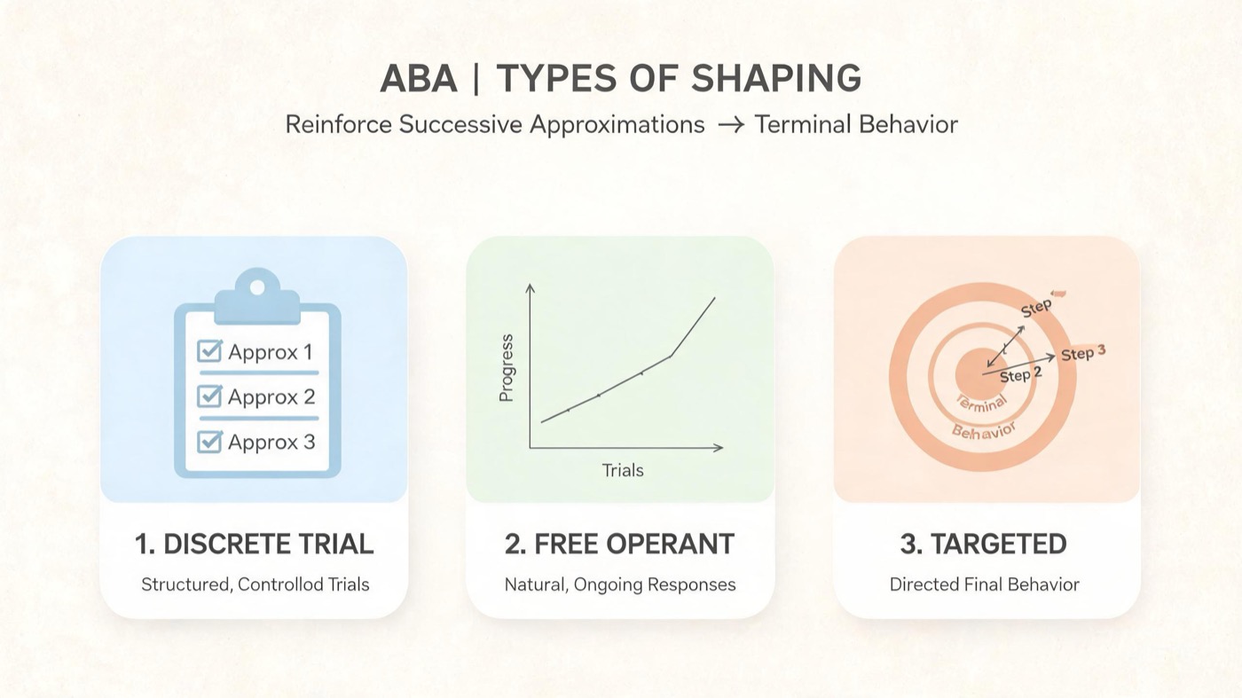 Types of Shaping in ABA: Differential Reinforcement Explained Types of Shaping in ABA: Differential Reinforcement Explainedtypes-of-shaping-aba-bcba-exam-img-1