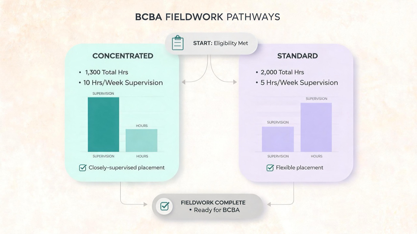 BCBA Fieldwork & Supervision Requirements (2026 Guide) BCBA Fieldwork & Supervision Requirements (2026 Guide)bcba-supervision-requirements-img-1