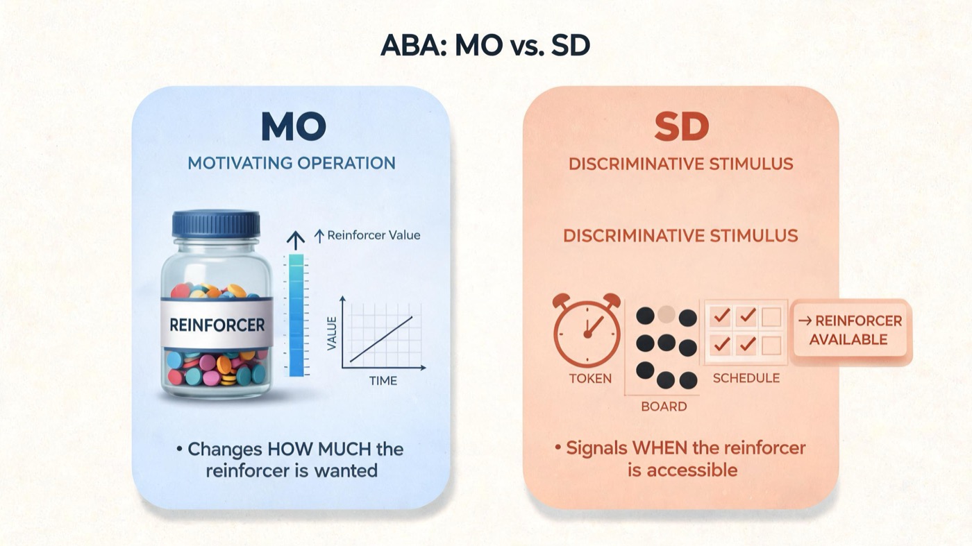 MO ABA: Motivating Operations in Applied Behavior Analysis Explained MO ABA: Motivating Operations in Applied Behavior Analysis Explainedmo-aba-motivating-operations-explained-img-1