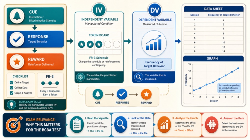 Independent Variable and Dependent Variable Examples for BCBA Exam Success Independent Variable and Dependent Variable Examples for BCBA Exam Successindependent-variable-dependent-variable-examples-bcba-exam-img-2