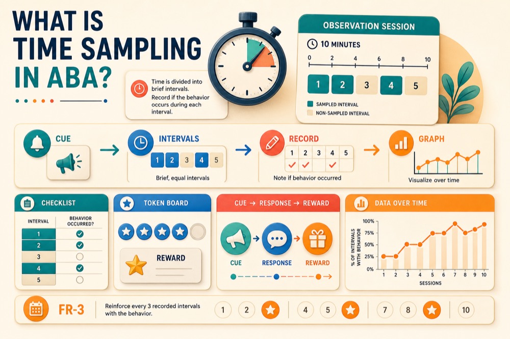 Time Sampling in ABA: A BCBA Exam Guide with Examples Time Sampling in ABA: A BCBA Exam Guide with Examplestime-sampling-aba-bcba-exam-guide-img-1