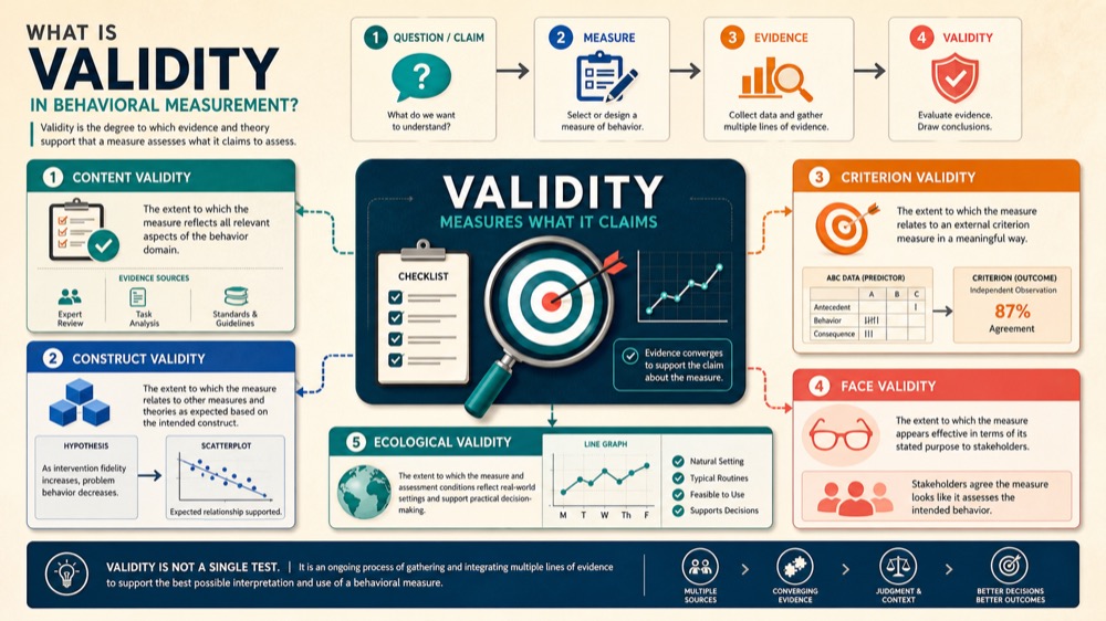 Validity and Types of Validity in ABA: A BCBA Exam Guide Validity and Types of Validity in ABA: A BCBA Exam Guidevalidity-and-types-of-validity-aba-bcba-exam-guide-img-1