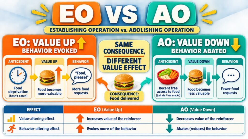 Abolishing vs. Establishing Operations in ABA: BCBA Comparison Abolishing vs. Establishing Operations in ABA: BCBA Comparisonabolishing-vs-establishing-operations-aba-comparison-guide-image-1