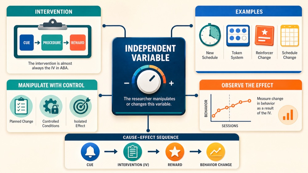 Dependent and Independent Variables in ABA: A BCBA Exam Guide Dependent and Independent Variables in ABA: A BCBA Exam Guidedependent-and-independent-variables-aba-img-1