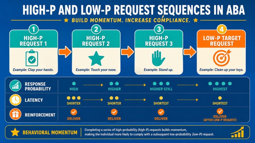 High-P and Low-P Request Sequences in ABA: Examples and BCBA Exam Tips High-P and Low-P Request Sequences in ABA: Examples and BCBA Exam Tipshigh-p-low-p-request-sequences-aba-examples-bcba-exam-guide-image-1